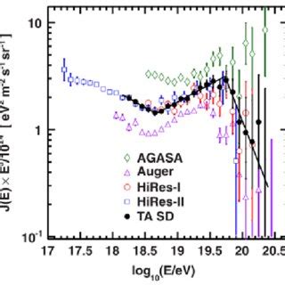 The spectrum of high energy cosmic rays observed by Telescope Array ...