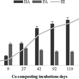 Humification evolution during the cocomposting process HA, humic acids ...