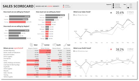 Power Bi Dashboards Examples And Use Cases Sql Spreads