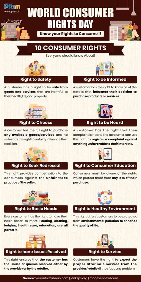 World Consumer Rights Day: 10 Essential Consumer Rights to Know