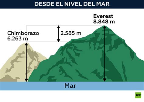 El Volcán Chimborazo Es La Montaña Más Alta De La Tierra Desde El