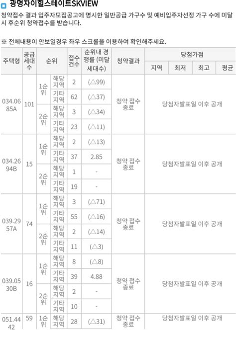 광명자이힐스테이트skview광명5구역 특별공급 일반분양1순위 2순위 청약 경쟁률 결과 네이버 블로그