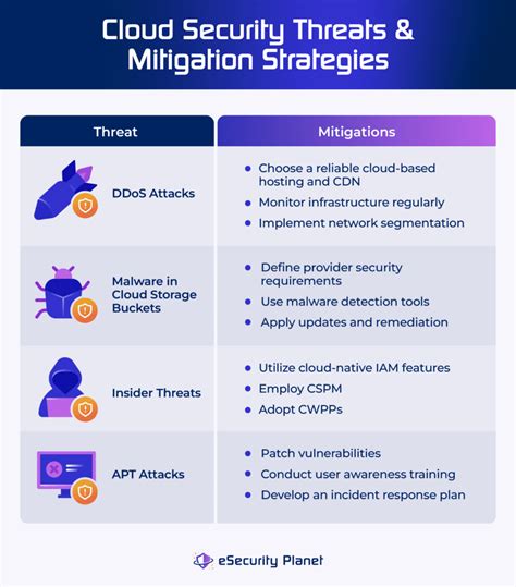 Top Cloud Security Issues Threats Risks Challenges And Solutions