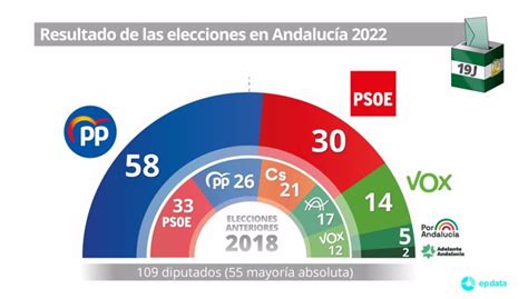 Resultados elecciones de Andalucía 2022 el PP gana con mayoría