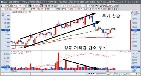 Obv 거래량 분석의 기본 거래량으로 추세를 판단하는 지표