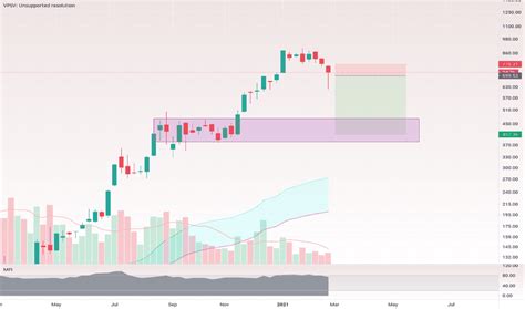 Tsla Stock Price — Tesla Chart — Tradingview