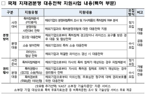 특허청 ‘국제 지재권분쟁 대응전략 지원 사업 참여 기업 모집