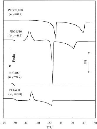 DSC Heating Curve Of PEG Concentrated Solution With Different Molecular