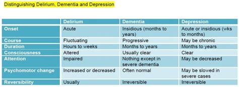 Chapter 60 Alzheimers Disease Dementia Delirium Flashcards Quizlet