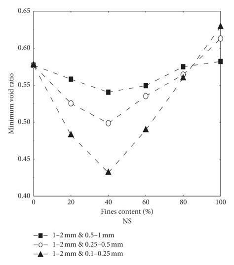 Measured Minimum Void Ratio Versus Fines Content For Binary Mixtures