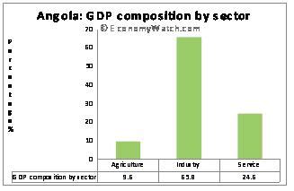 Angola Economic Structure - Economy Watch