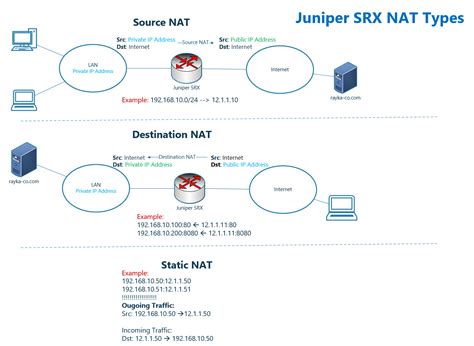 15 Juniper SRX Source NAT Interface RAYKA Are You A Network Engineer