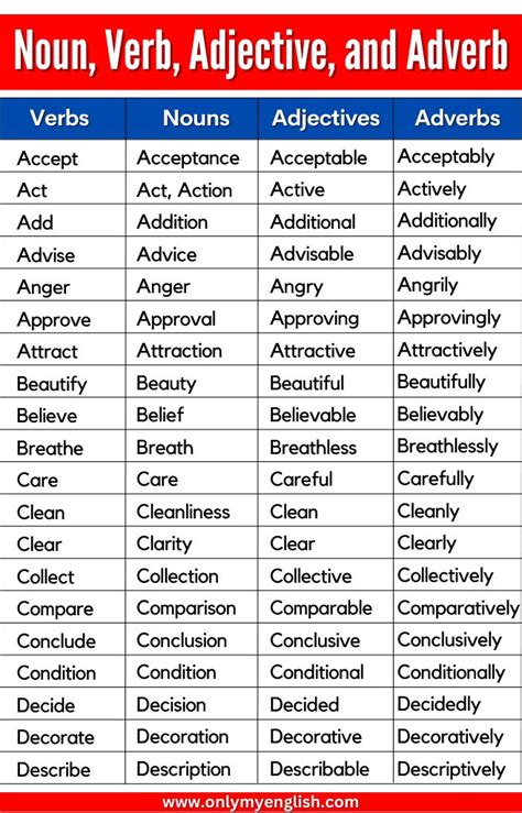 Noun Verb Adjective Adverb List A To Z Onlymyenglish Nouns Verbs