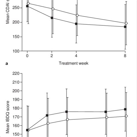 Rates Of Remission Crohn S Disease Activity Index Cdai Score