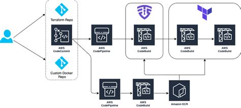 Secure And Analyse Your Terraform Code Using Aws Codecommit Aws Codepipeline Aws Codebuild And