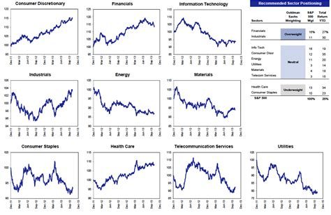 Sector Performance Against S&P Chart - Business Insider