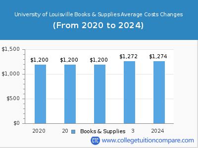 University of Louisville - Tuition & Fees, Net Price