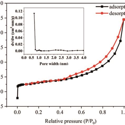 N2 Adsorptiondesorption Isotherm Of Plb A And Pnpplb B The Inset