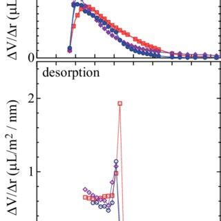 Pore Size Distribution Obtained From Adsorption Upper Panel And