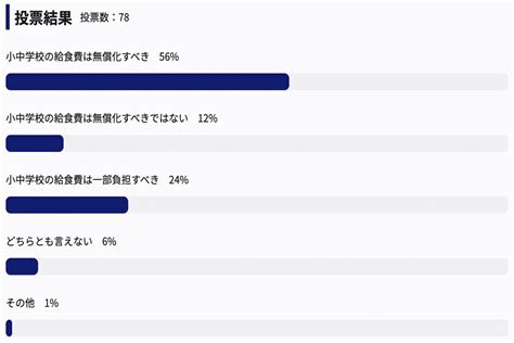 小中学校の給食費「無償化すべき」が56％、「一部負担すべき」24％、それぞれの意見とは？ ポイント交換のpex