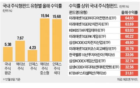 올 주식형 펀드 수익률액티브가 인덱스 두 배 앞섰다