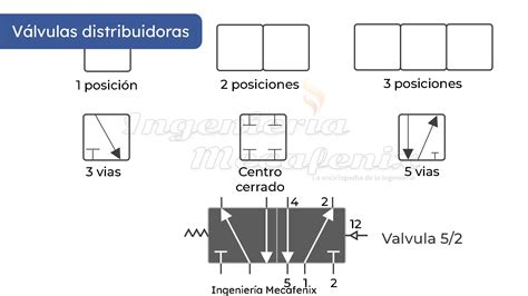 Como Se Nombran Las Válvulas Neumáticas Ingeniería Mecafenix