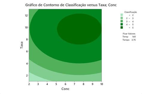 Interpretar Os Principais Resultados Para Gr Fico De Contorno Minitab