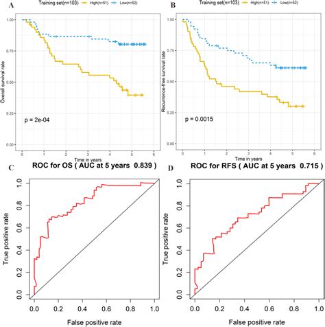 Prognostic Significance Evaluation Of Four Lncrna Signature For Overall