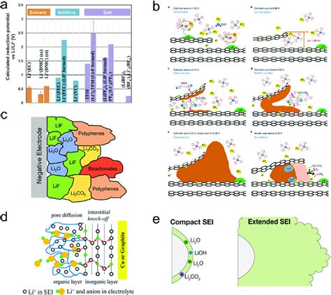 The Formation Composition Structure And Evolution Of The Sei A