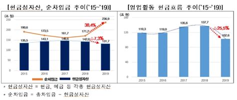 한경연 “상장사 20는 영업이익으로 이자도 못내”