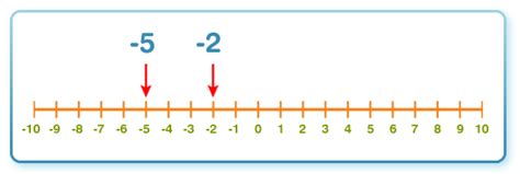 Bbc Scottish 2nd Level Bitesize Mathematics Negative Numbers Read