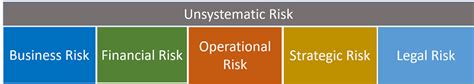 Unsystematic Risk Concept Types Of Risk Examples And More