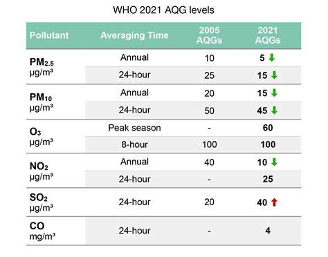 Who Air Quality Guidelines My Take See The Air