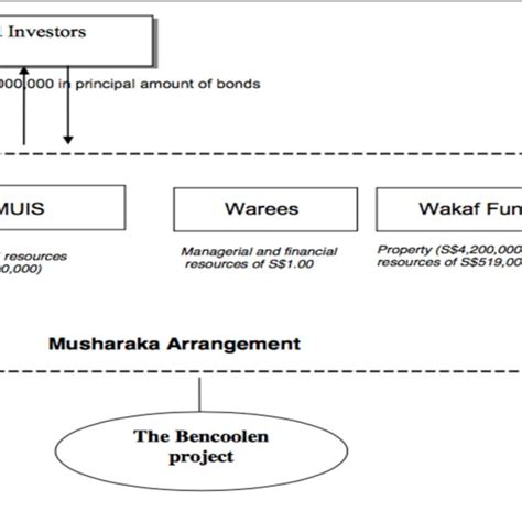 Sukuk Musharakah Arrangement Source Shamsiah Abdul Karim 2010