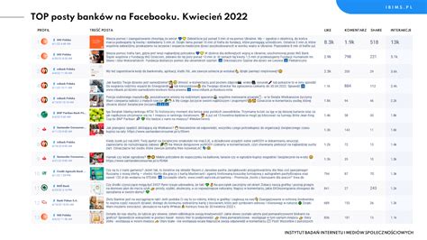 Popularność banków na Facebooku w kwietniu 2022 r ING Polska zwycięzcą