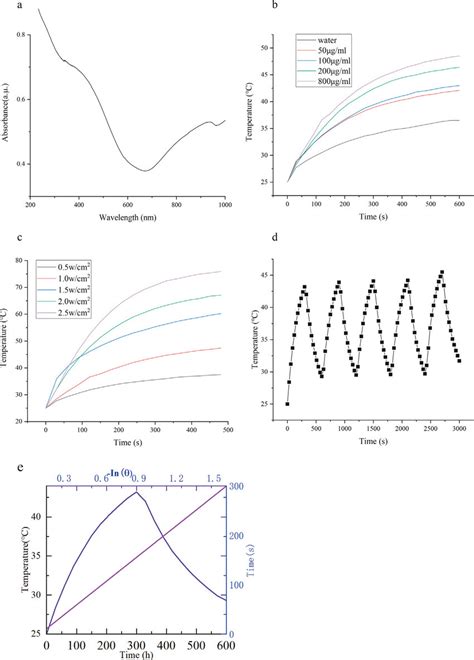 Photothermal Performance Of Cus Nps A Uvevis Spectrum Of Cus Nps B