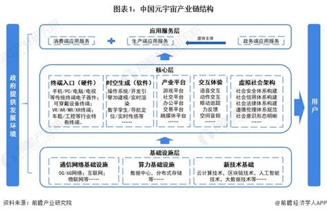 2023年中国元宇宙行业产业链概览 整体由三大层面构成【组图】资讯前瞻经济学人