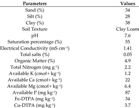 Physical And Chemical Properties Of Soil Download Scientific Diagram