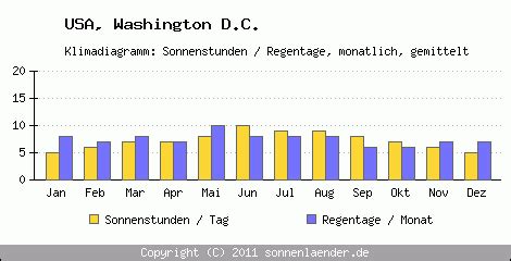 Klimatabelle Washington D C Usa Und Klimadiagramm Washington D C