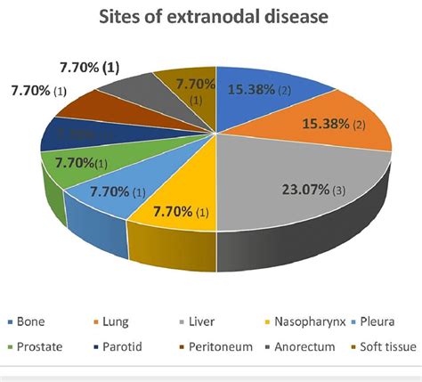 Distribution Of Extranodal Disease Sites Of Elderly HL Cases N 13