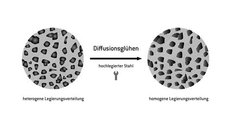 Diffusionsglühen HÄRTHA GROUP