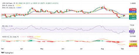 Usd Cad Price Forecast Holds Ground Above Next Barrier Appears