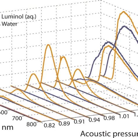 Single-bubble sonoluminescence emission spectra obtained in degassed ...