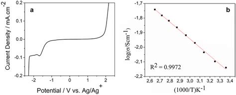 A Linear Sweep Voltammogram And B Arrhenius Plot For The Ionic