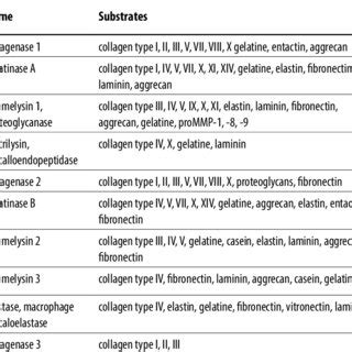 Matrix Metalloproteinases Their Substrates And Tissue Inhibitors