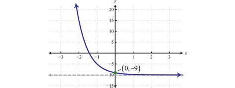 Exponential Functions And Their Graphs Worksheets Library