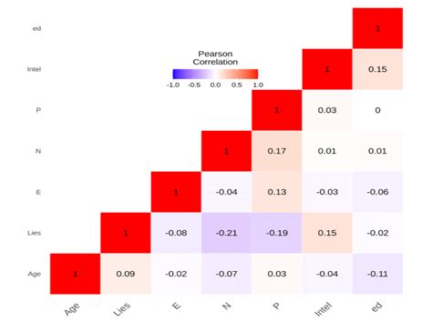 Heat Map Of Correlation Matrix Of Distance Scores Correlations Of R