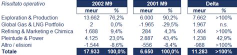Eni Bilancio 2022 Andamento Del Fatturato E Della Trimestrale