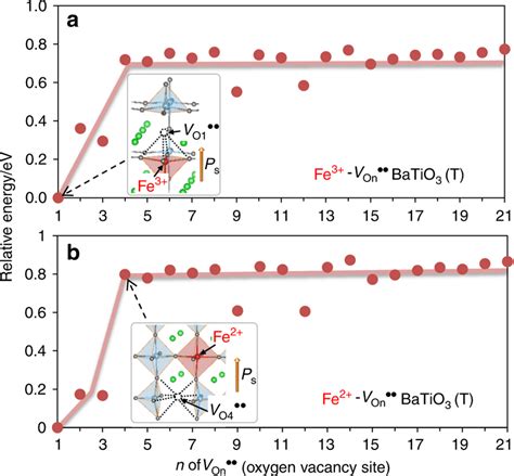 DFT Energies Of Fe Doped BaTiO3 The Horizontal Axis N Denotes The VOn