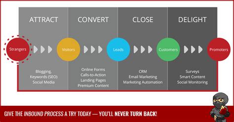 The Inbound Marketing Process And How To Implement It Infographic